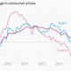 Image for article titled The 12 most important economic charts of the week